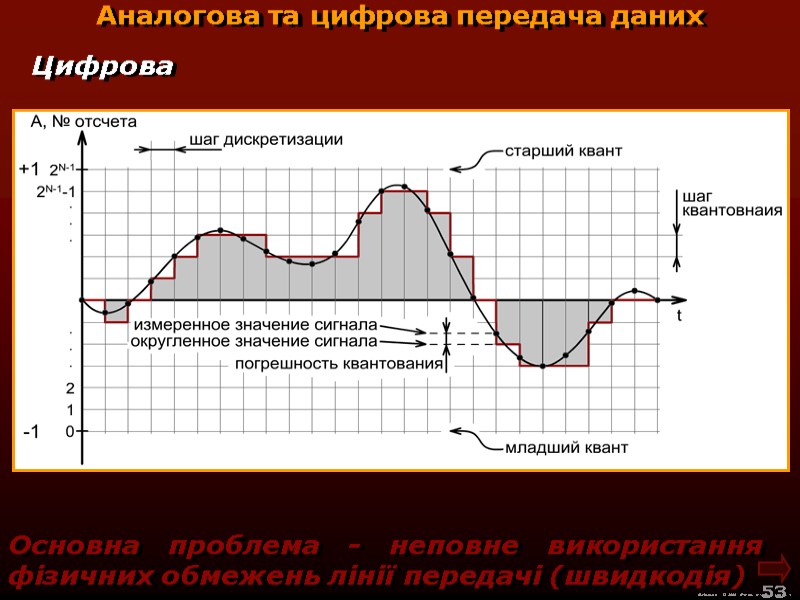 М.Кононов © 2009 E-mail: mvk@univ.kiev.ua 53 Аналогова та цифрова передача даних Цифрова М.Кононов © 2009 E-mail: mvk@univ.kiev.ua 53 Аналогова та цифрова передача даних Цифрова